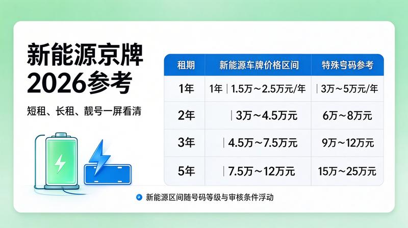 京牌租赁趋势